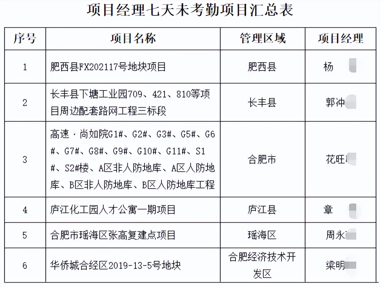 住建局通報9個項目，8名項目經(jīng)理/總監(jiān)！列為重點監(jiān)管對象